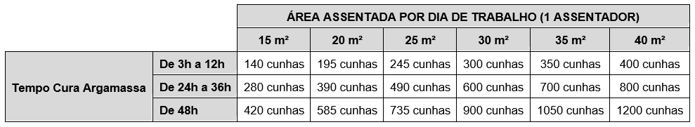 Quantos Niveladores de Piso comprar?